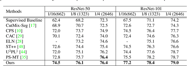 Figure 4 for Conflict-Based Cross-View Consistency for Semi-Supervised Semantic Segmentation