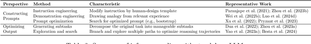 Figure 4 for A Survey of Frontiers in LLM Reasoning: Inference Scaling, Learning to Reason, and Agentic Systems