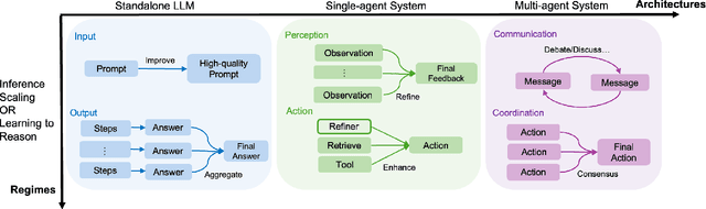 Figure 3 for A Survey of Frontiers in LLM Reasoning: Inference Scaling, Learning to Reason, and Agentic Systems