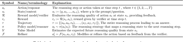 Figure 2 for A Survey of Frontiers in LLM Reasoning: Inference Scaling, Learning to Reason, and Agentic Systems