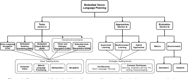 Figure 1 for Core Challenges in Embodied Vision-Language Planning