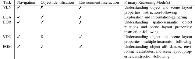 Figure 2 for Core Challenges in Embodied Vision-Language Planning