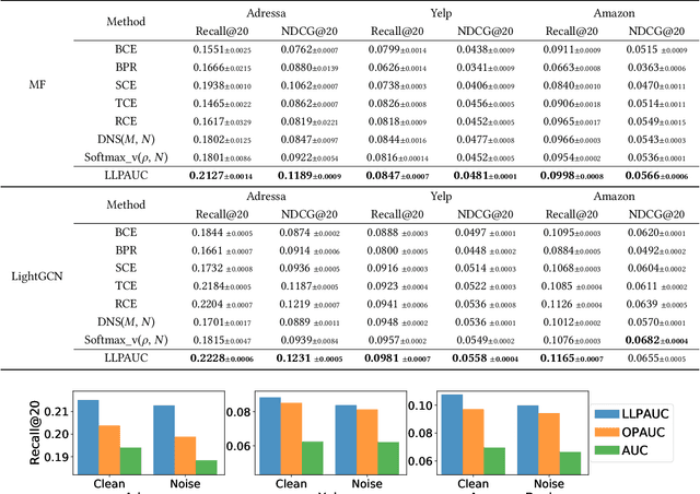 Figure 4 for Lower-Left Partial AUC: An Effective and Efficient Optimization Metric for Recommendation