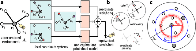 Figure 1 for Smooth, exact rotational symmetrization for deep learning on point clouds
