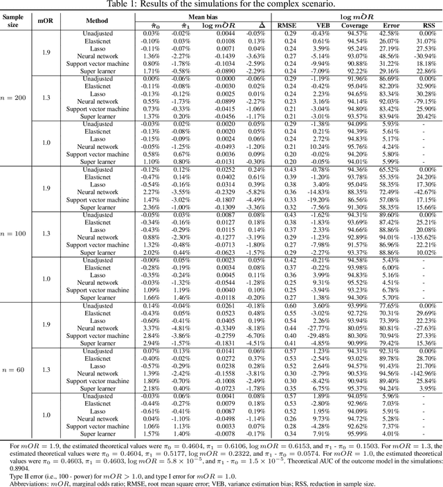 Figure 2 for G-computation for increasing performances of clinical trials with individual randomization and binary response