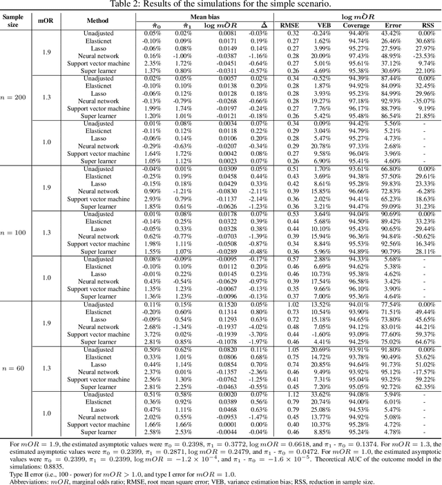 Figure 4 for G-computation for increasing performances of clinical trials with individual randomization and binary response