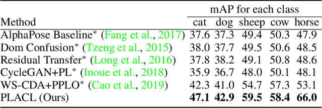 Figure 4 for Pseudo-Labeled Auto-Curriculum Learning for Semi-Supervised Keypoint Localization