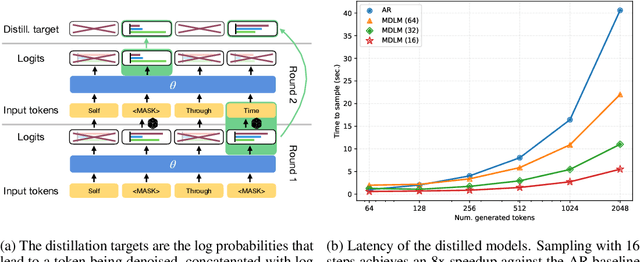 Figure 3 for Beyond Autoregression: Fast LLMs via Self-Distillation Through Time