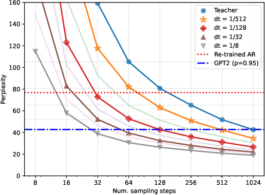 Figure 4 for Beyond Autoregression: Fast LLMs via Self-Distillation Through Time
