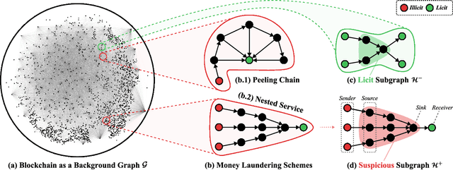 Figure 1 for Identifying Money Laundering Subgraphs on the Blockchain