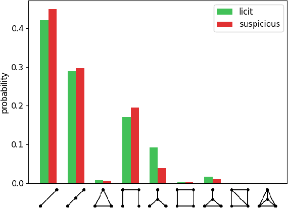 Figure 3 for Identifying Money Laundering Subgraphs on the Blockchain