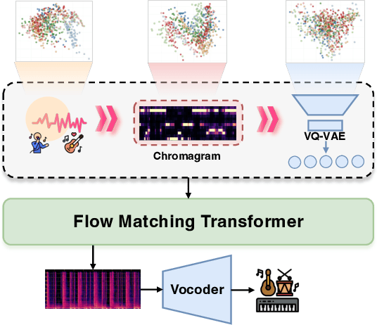 Figure 1 for AnyAccomp: Generalizable Accompaniment Generation via Quantized Melodic Bottleneck