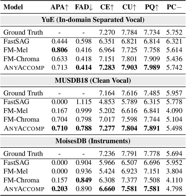 Figure 2 for AnyAccomp: Generalizable Accompaniment Generation via Quantized Melodic Bottleneck