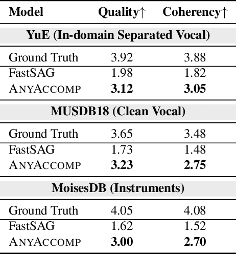 Figure 4 for AnyAccomp: Generalizable Accompaniment Generation via Quantized Melodic Bottleneck