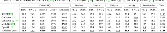 Figure 1 for Masked and Adaptive Transformer for Exemplar Based Image Translation