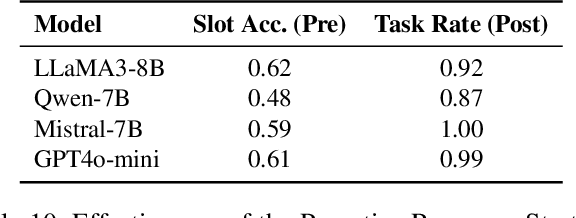 Figure 3 for Bridging the Long-Term Gap: A Memory-Active Policy for Multi-Session Task-Oriented Dialogue