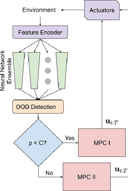 Figure 3 for Out-of-Distribution Runtime Adaptation with Conformalized Neural Network Ensembles