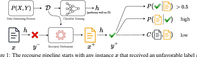 Figure 1 for From Search To Sampling: Generative Models For Robust Algorithmic Recourse
