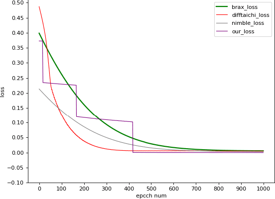 Figure 3 for Jade: A Differentiable Physics Engine for Articulated Rigid Bodies with Intersection-Free Frictional Contact