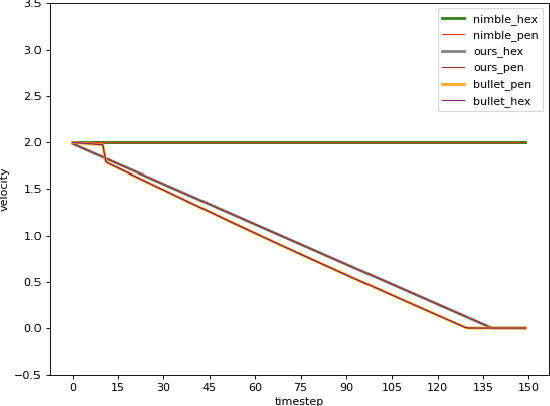 Figure 4 for Jade: A Differentiable Physics Engine for Articulated Rigid Bodies with Intersection-Free Frictional Contact