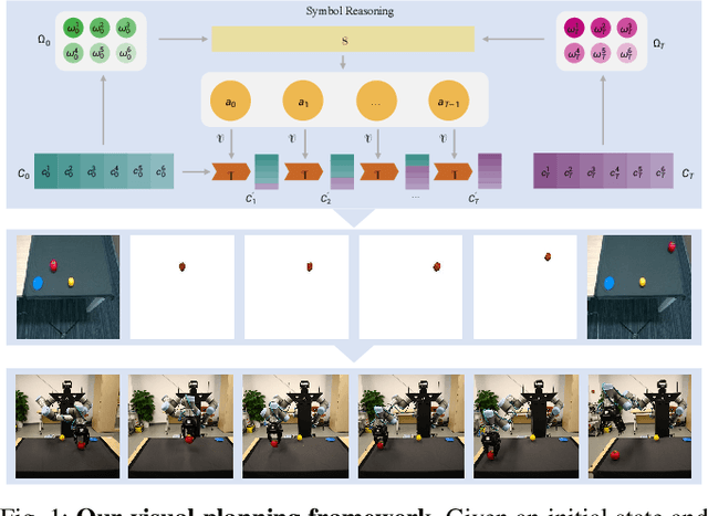 Figure 1 for Learning Concept-Based Visual Causal Transition and Symbolic Reasoning for Visual Planning