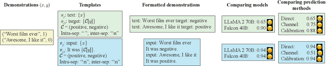 Figure 1 for Mind Your Format: Towards Consistent Evaluation of In-Context Learning Improvements