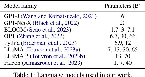 Figure 2 for Mind Your Format: Towards Consistent Evaluation of In-Context Learning Improvements