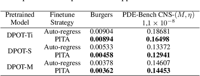 Figure 4 for Physics-informed Temporal Alignment for Auto-regressive PDE Foundation Models