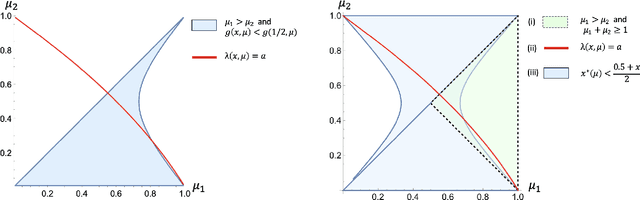 Figure 1 for On Uniformly Optimal Algorithms for Best Arm Identification in Two-Armed Bandits with Fixed Budget