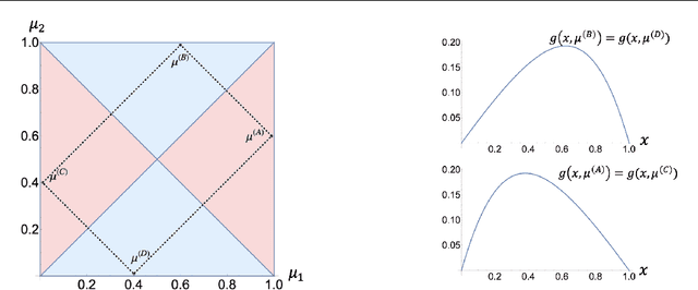 Figure 2 for On Uniformly Optimal Algorithms for Best Arm Identification in Two-Armed Bandits with Fixed Budget