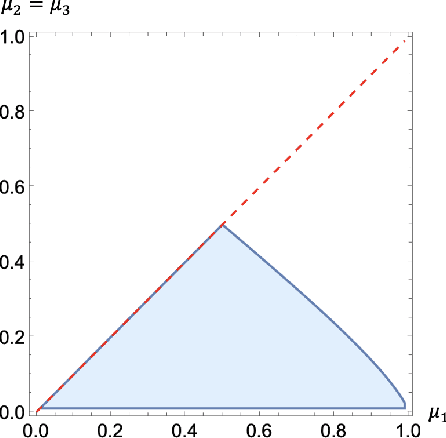 Figure 3 for On Uniformly Optimal Algorithms for Best Arm Identification in Two-Armed Bandits with Fixed Budget