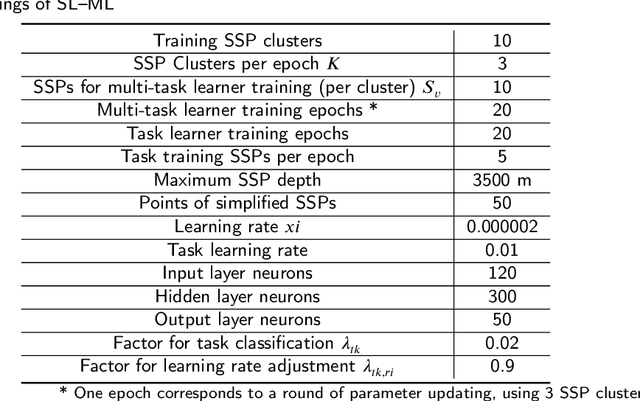 Figure 2 for Experimental Results of Underwater Sound Speed Profile Inversion by Few-shot Multi-task Learning