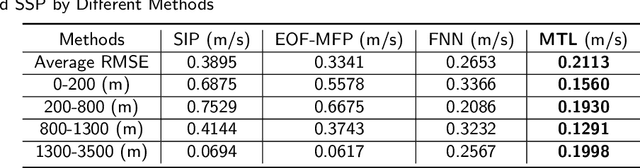 Figure 4 for Experimental Results of Underwater Sound Speed Profile Inversion by Few-shot Multi-task Learning
