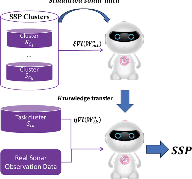 Figure 1 for Experimental Results of Underwater Sound Speed Profile Inversion by Few-shot Multi-task Learning