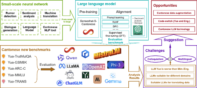 Figure 3 for How Far Can Cantonese NLP Go? Benchmarking Cantonese Capabilities of Large Language Models
