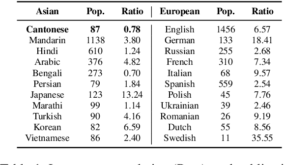 Figure 2 for How Far Can Cantonese NLP Go? Benchmarking Cantonese Capabilities of Large Language Models