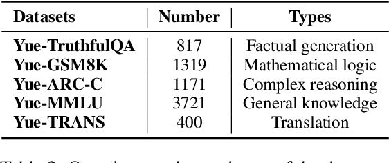 Figure 4 for How Far Can Cantonese NLP Go? Benchmarking Cantonese Capabilities of Large Language Models