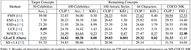 Figure 4 for Localized Concept Erasure for Text-to-Image Diffusion Models Using Training-Free Gated Low-Rank Adaptation