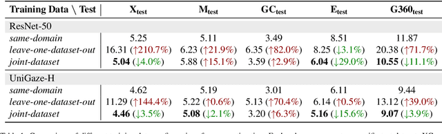 Figure 2 for UniGaze: Towards Universal Gaze Estimation via Large-scale Pre-Training