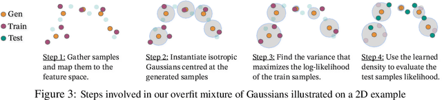 Figure 4 for Feature Likelihood Score: Evaluating Generalization of Generative Models Using Samples