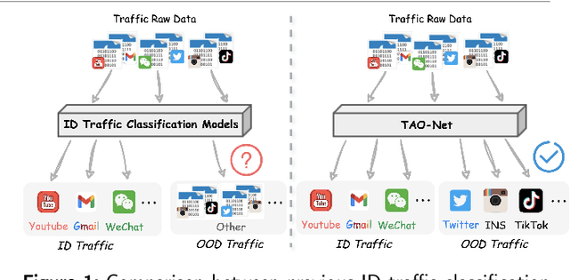 Figure 1 for TAO-Net: Two-stage Adaptive OOD Classification Network for Fine-grained Encrypted Traffic Classification