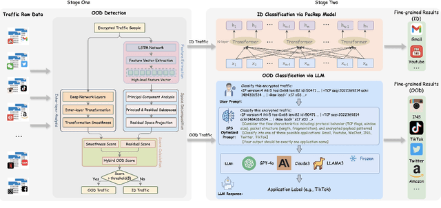 Figure 3 for TAO-Net: Two-stage Adaptive OOD Classification Network for Fine-grained Encrypted Traffic Classification