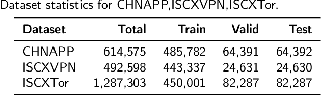 Figure 4 for TAO-Net: Two-stage Adaptive OOD Classification Network for Fine-grained Encrypted Traffic Classification
