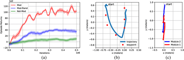 Figure 3 for DeepCPG Policies for Robot Locomotion
