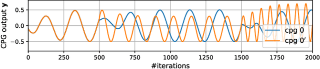 Figure 1 for DeepCPG Policies for Robot Locomotion