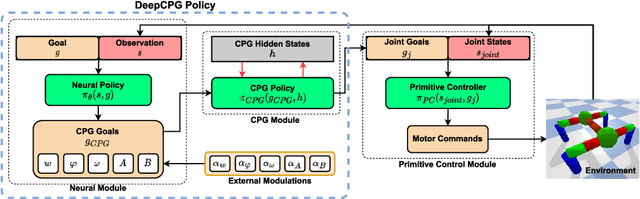 Figure 4 for DeepCPG Policies for Robot Locomotion