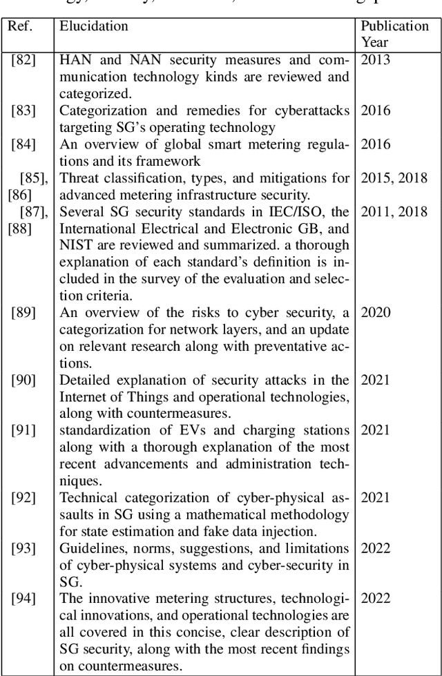Figure 4 for An Extensive and Methodical Review of Smart Grids for Sustainable Energy Management-Addressing Challenges with AI, Renewable Energy Integration and Leading-edge Technologies