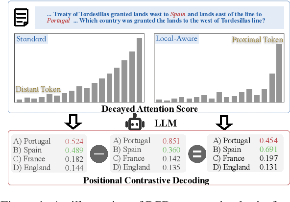 Figure 1 for Mitigating Posterior Salience Attenuation in Long-Context LLMs with Positional Contrastive Decoding