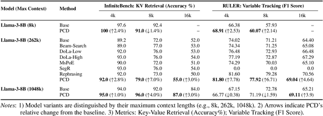 Figure 4 for Mitigating Posterior Salience Attenuation in Long-Context LLMs with Positional Contrastive Decoding