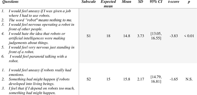 Figure 4 for Evaluating Speech-in-Speech Perception via a Humanoid Robot